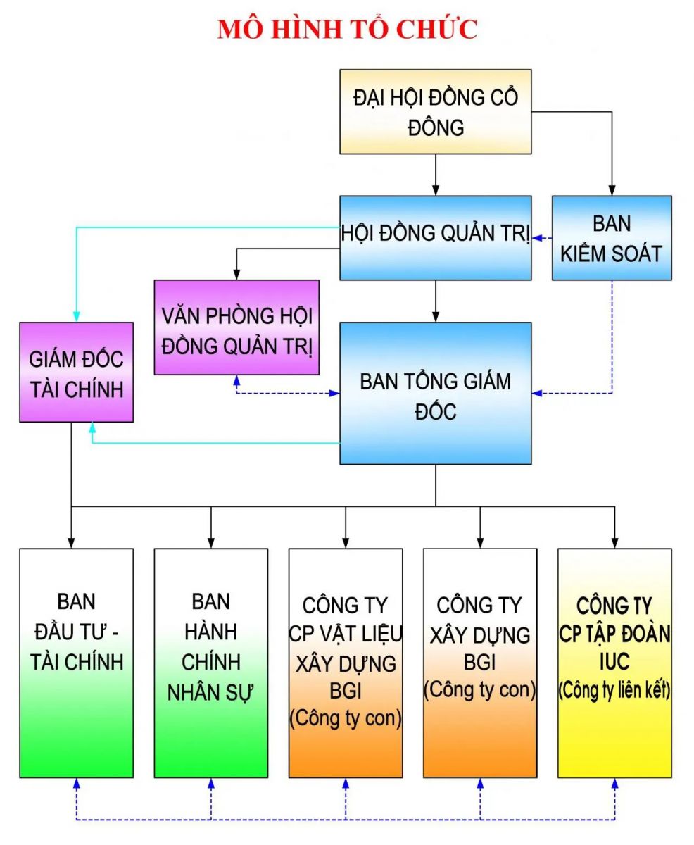 sơ đồ tổ chức